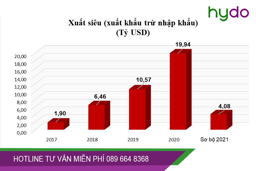 Vượt qua khó khăn, xuất, nhập khẩu năm 2021 về đích ngoạn mục